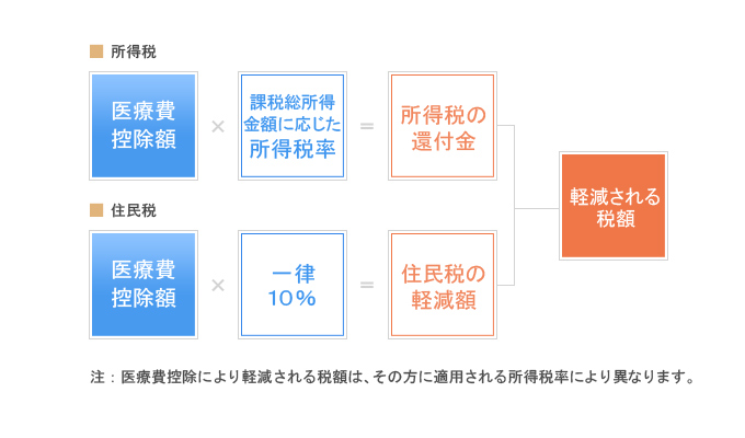 医療費控除で軽減される税額について